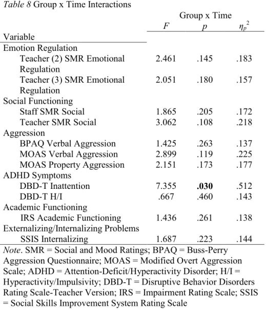 Table 8 Group x Time Interactions 