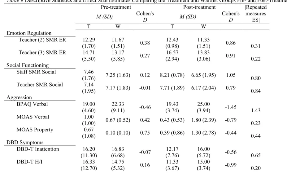 Table 9 Descriptive Statistics and Effect Size Estimates Comparing the Treatment and Waitlist Groups Pre- and Post-Treatment 
