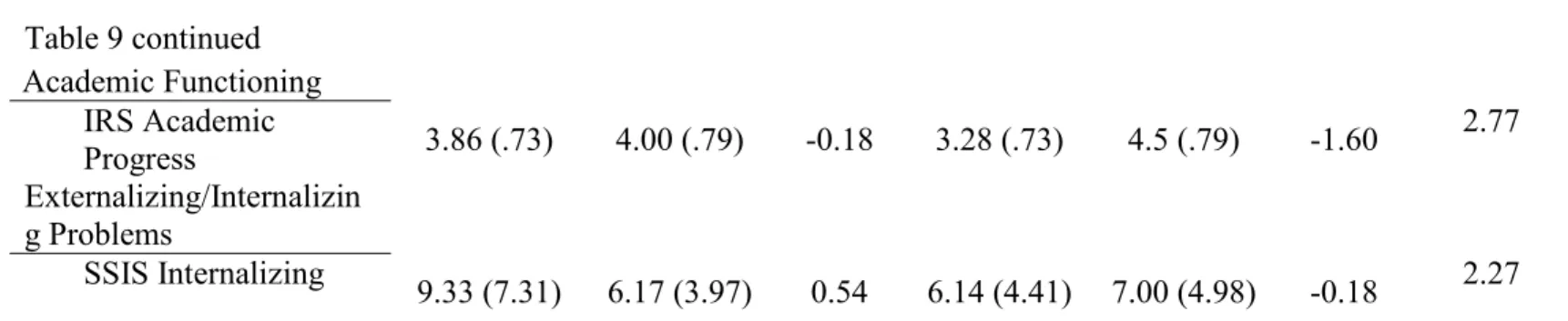 Table 9 continued   Academic Functioning 