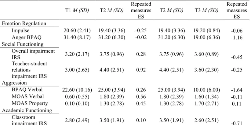 Table 10 Descriptive Statistics and Effect Size Estimates Comparing T1, T2 and T3