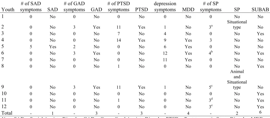 Table 2 Symptoms and Diagnoses for Disorders Other than ADHD, ODD, and CD, Assessed via Self-Report at Baseline 