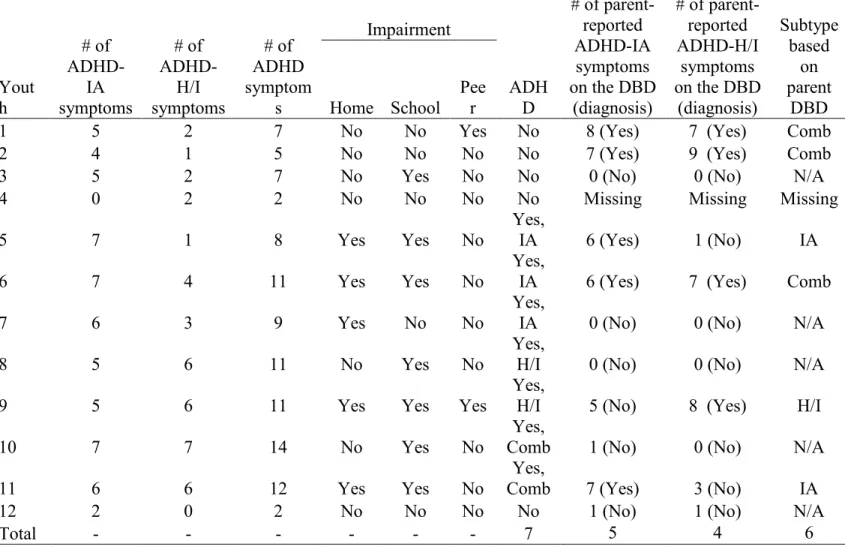 Table 3 ADHD Symptoms, Related Impairment, and Diagnoses for Self- and Parent-Report at Baseline 