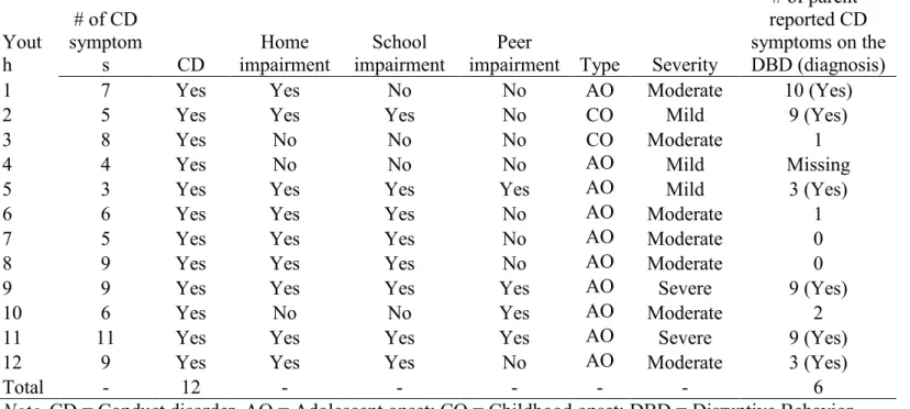 Table 5 CD Symptoms, Related Impairment, and Diagnoses for Self- and Parent-Report at Baseline 