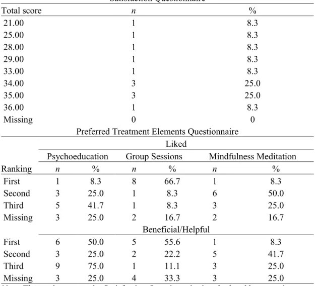 Table 7 Descriptive Statistics for Satisfaction and Preferred Treatment Elements Self- Self-Report Ratings 