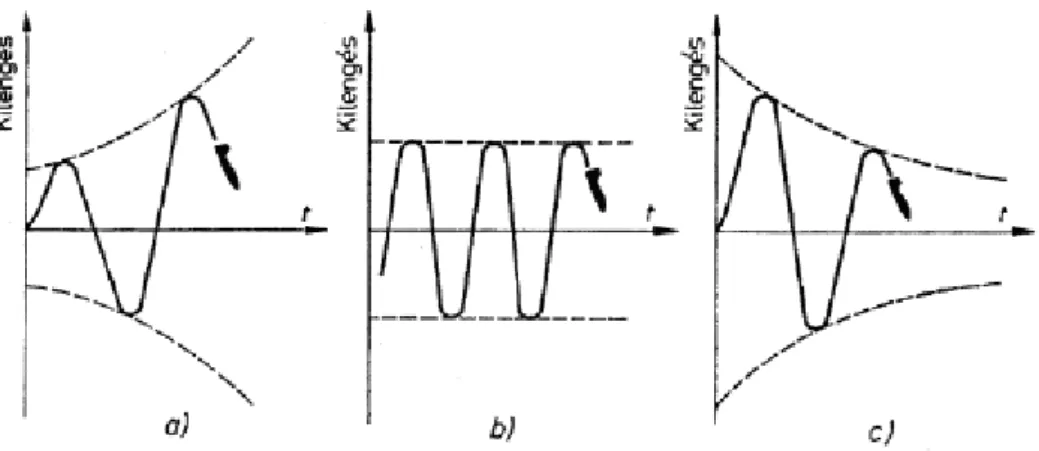 1.2. ábra. Dinamikus hossz-stabilitás különböz® fajtái: a:instabil, b: indierens, c: stabil [5]