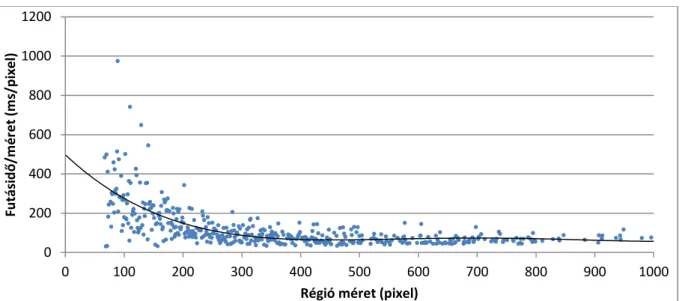 2. diagram: Egy pixel feldolgozási sebessége a régió méret függvényében a CPU alapú megvalósítás esetén