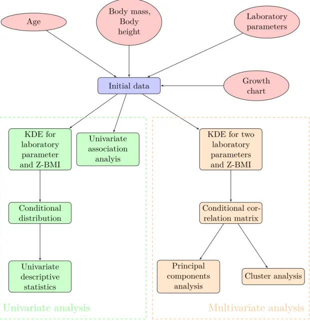 Figure 2.1.: Workflow of the method I developed for the investigation of the effect of obesity on laboratory parameters.