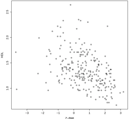 Figure 2.6.: Scattergram of the Z-BMI and HDL cholesterol of the boys from the NHANES study (see Subsection 2.3.1).