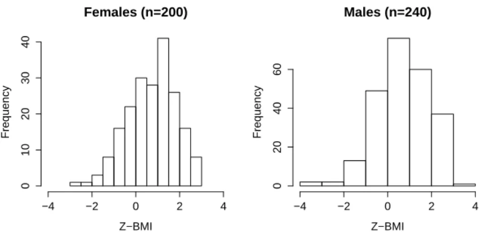 Figure 2.11.: Distribution of the Z-BMI scores in the NHANES database for both females and males.
