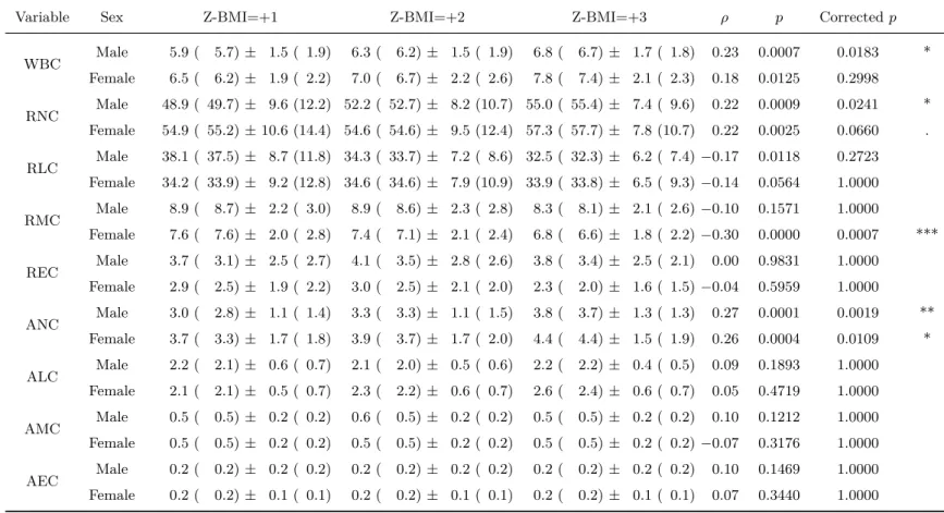 Table 2.2.: Univariate descriptors of the laboratory parameters for different levels of obesity (Z-BMI=+1, +2 and +3), segregated according to sex in Mean (Median) ± SD (IQR) format and the result of the univariate association analysis (ρ Spearman correlat