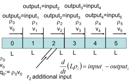 Figure 3.12: The discretized hydrodynamic model of freeway traffic, based on [63].