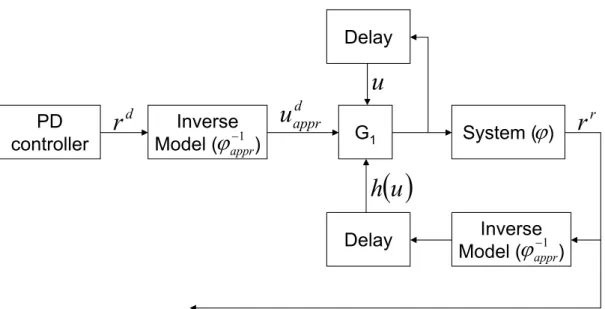Figure 4.2: The block scheme of the Robust Fixed Point Transformations-based Model Reference Adaptive Controller.