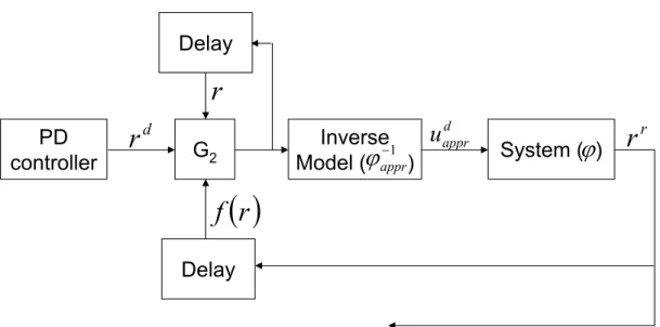 Figure 4.3: The block scheme of the Robust Fixed Point Transformations-based PID controller.