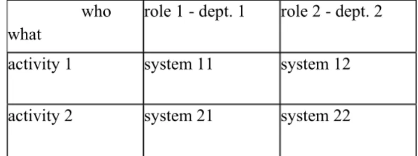 Figure 1. Process - operation / organization - IT support matrix  4.5.2 Regularly executed management tasks 