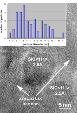 Fig. 3.5: HRTEM image and size distribution of SiC quantum dots. The average size is 4.8 nm [4], while the lattice spacing is 0.25 nm (HRTEM measurements  per-formed by Zsolt Czig´ any).