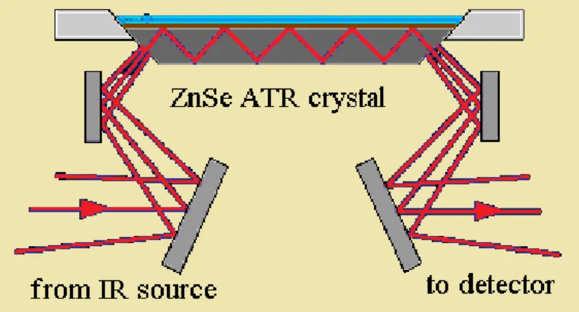 Fig. 3.7: Schematic representation of the horizontal ATR setup for liquids used during my work (adapted from ref