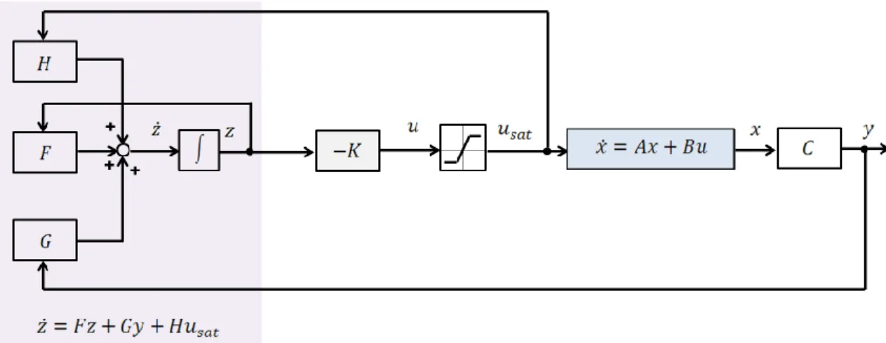 Figure 4.3: Design stucture for linear state-feedback with observer. Since linear controller strategies may result in high valued control signal, saturation was applied for the control signal in light of physiological aspects.