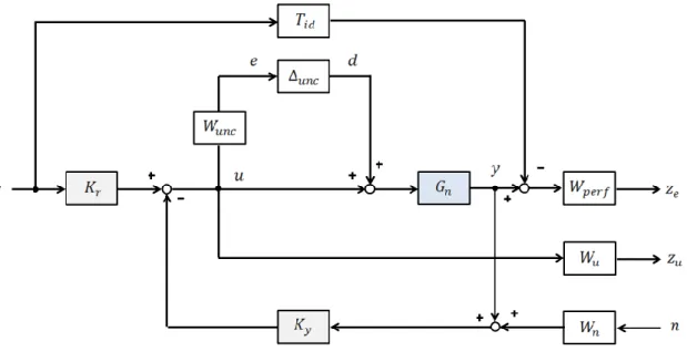 Figure 4.6: The closed-loop interconnection structure for H ∞ controller design For controller design, first the closed-loop interconnection structure was created (Figure 4.6)