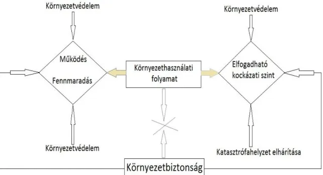 2.1. ábra Környezetbiztonság és környezethasználati folyamatok összefüggése (saját ábra) 