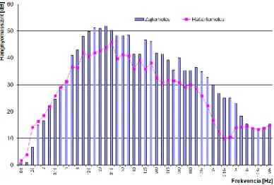 3.2. ábra Zajterhelés értékek összevetése eltérő háttérterhelés értékekkel (forrás: [77]) 