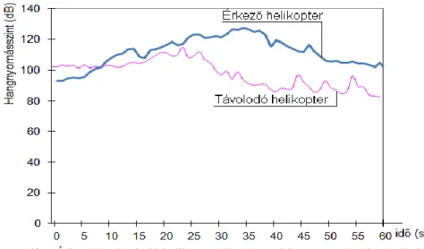 4.1. ábra Érkező és távolodó helikoptertől származó hangnyomásszint értékek  (forrás: saját mérések) 