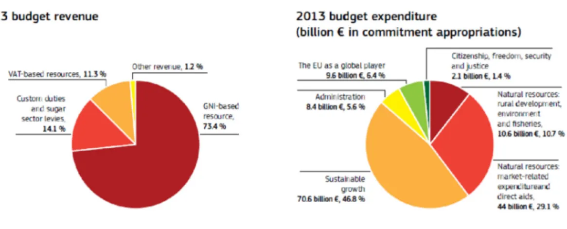 Fig. 3.4 Structure of the EU budget [91]  