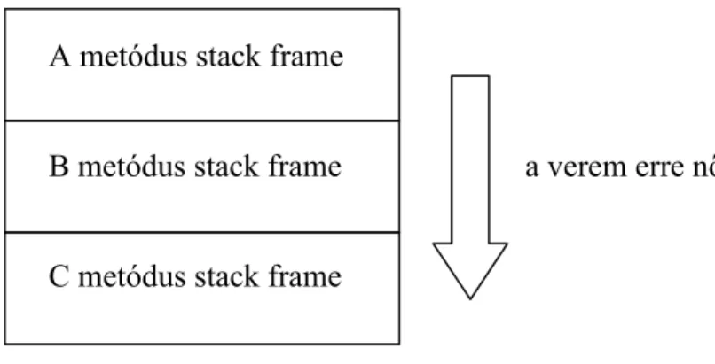 3.3. ábra stack frame-ek a veremben 