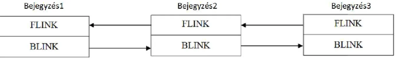 3.8. ábra Szabadlisták összefűzése kétszeres láncolt listákkal [23] 