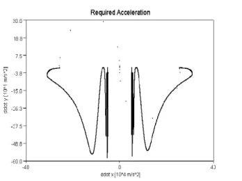 Figure 3.4: The strange attractor of the adaptively deformed “required responses” r n := ¨ q Req (n) (x := ¨ q Req 1 , y :=