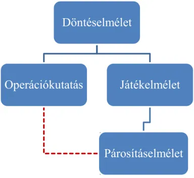 14  ábra – A párosítás- és a döntéselmélet kapcsolata 