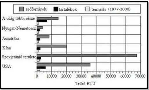 1. diagram - Széntársulások/erőforrások és tartalékok eloszlása a világban (BTU = British Thermal Unit) 19 20