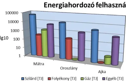Az ország 2012-es energiahordozó-felhasználási adatai alapján készített, 4. diagram szerint –  melyben  továbbra  is  a  fent  részletezett  szempontokat  figyelembe  véve  –  jól  érzékelhető  hazánkban  a  Mátrai  Erőmű  kiemelkedő  szerepvállalása,  tov