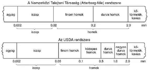 3.1. ábra A szemcsefrakciók mérethatárai az Atterberg és az USDA osztályozás szerint    [71] 