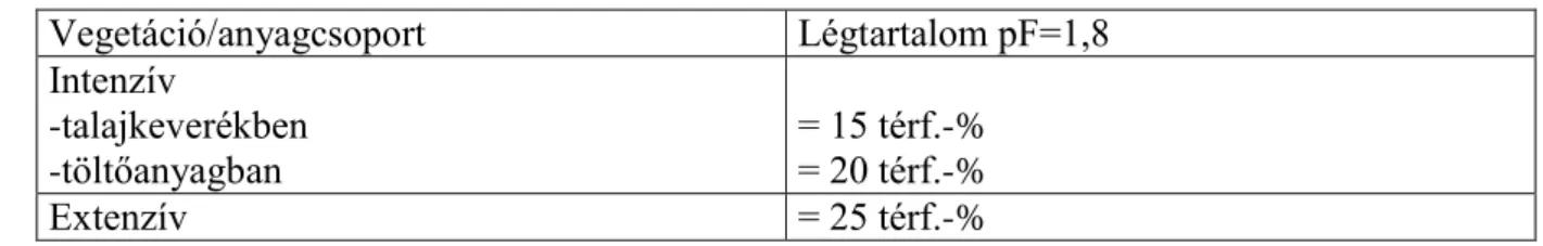 3.4. táblázat: Ültetőközegek levegőtartalma maximális vízkapacitás esetén [15] 