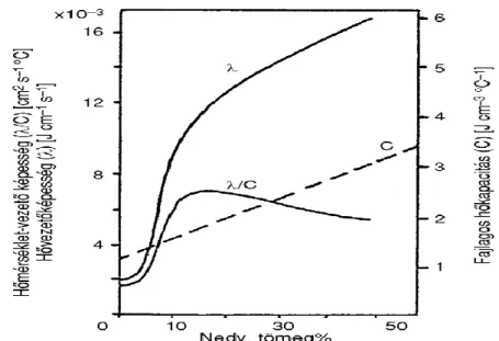 3.8. ábra. A talaj fajlagos hőkapacitásának (C), hővezető képességének (λ) és  hőmérséklet-vezető képességének (KT = λ/C) változása a nedvességtartalomtól függően 