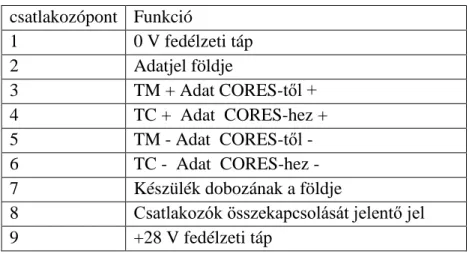 1. táblázat. A CORES csatlakozó lábkiosztása 