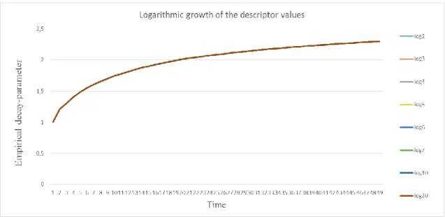 10. Figure The time-dependent empirical decay-parameter in case of logarithmic growth of the descriptor based on 50  samples 