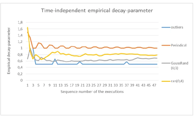 21. Figure Summary chart about the time-dependent empirical decay when the change is small 
