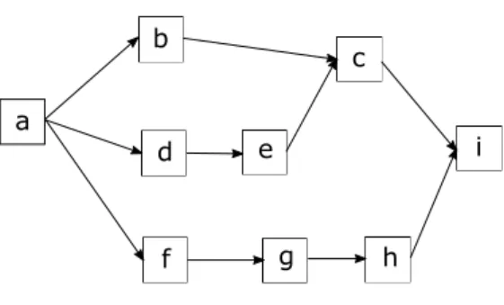 Figure 3.6: An example workflow with one critical path