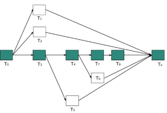 Figure 3.10: A most flexible workflow with a T S = 5 9