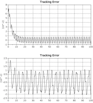 Figure 2.1: The trajectory tracking error of the AIDC in the case free of external disturbances (upper chart) and in the case of disturbance forces (3 rd order spline functions of time) (lower chart)