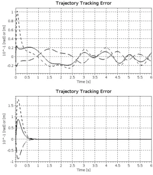 Figure 2.13: The tracking error in the lack of unknown disturbances: with modified tuning without RFPT (upper chart), and modified tuning with RFPT (lower chart)[q 1 : solid, q 2 : dashed, q 3 : dense dash lines]