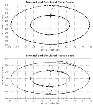 Figure 2.17: The phase trajectories under unknown disturbances: with modified tuning with- with-out RFPT (upper chart), and modified tuning with RFPT (lower chart)[q 1 : solid, q 2 : dashed, q 3 : dense dash lines]