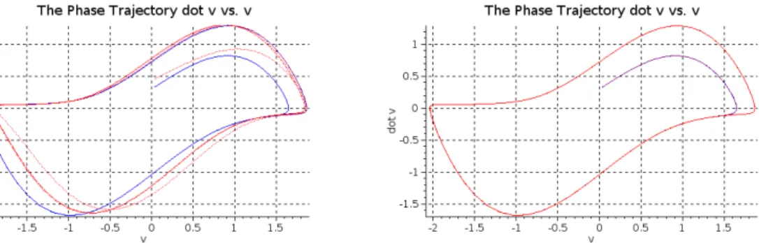 Figure 3.10: The phase trajectories for variable v the non-adaptive (LHS) and the adaptive (RHS) cases: v˙ vs
