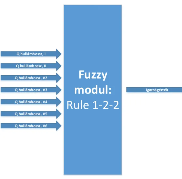 Ábra 8: az 1-2-2-es diagnosztikai szabály felépítése a szabály orientált fuzzy módszerrel 