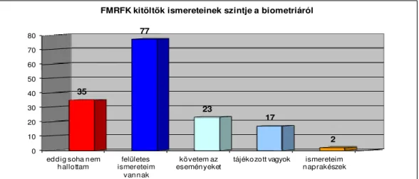 18. ábra: Fejér Megyei Rend ı r-f ı kapitányság kitölt ı k ismereteinek szintje a  biometriáról