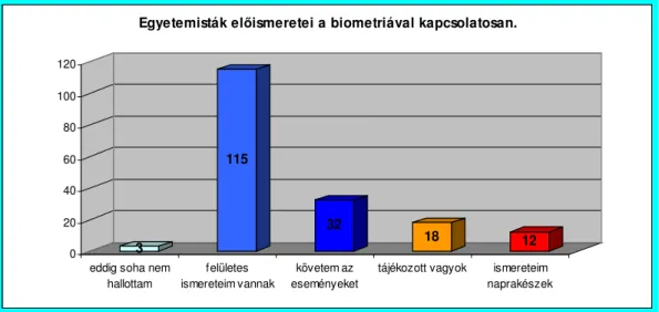 19. ábra: Egyetemisták el ı ismeretei a biometriával kapcsolatosan. 