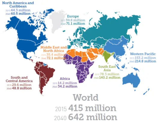 Figure 1.1.: Estimated number of people with diabetes worldwide and per region in 2015 and 2040 (20-79 years) [3]