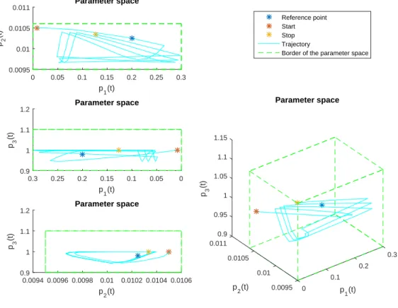 Figure 3.5.: Evolution of the scheduling variables in the parameter space during operation
