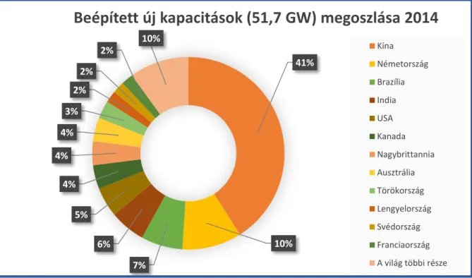 4. ábra: A szélenergia beépített új kapacitásai 2014-ben 